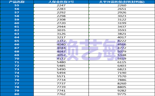 人保金医保3号VS太平洋蓝医保(好医好药版)怎么选?价格表
