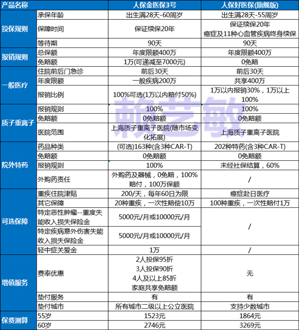 人保2大爆款百万医疗险“金医保3号VS好医保旗舰版”哪个更好