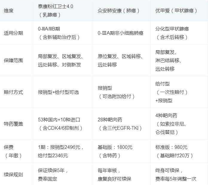 2025最值得买的癌症复发险TOP3推荐，超高性价比+全方位保障解析