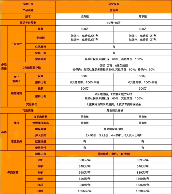 众安全医保百万医疗险怎么样?多少钱一年?没有健康告知!