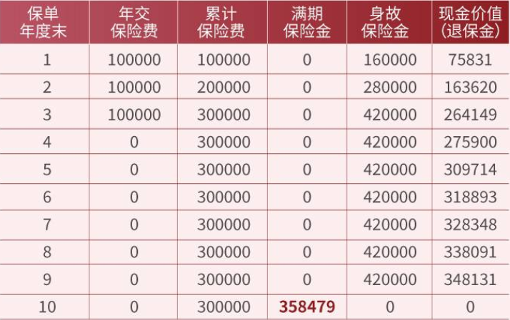 国华泰山尊两全保险(招财版)产品介绍，条款详解+3年交满期现金价值