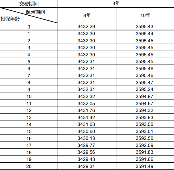 国华泰山尊两全保险(招财版)产品介绍，条款详解+3年交满期现金价值