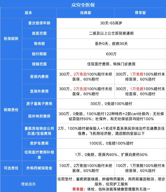 众安全医保百万医疗险怎么样?值得买吗?自带0免赔+外购药