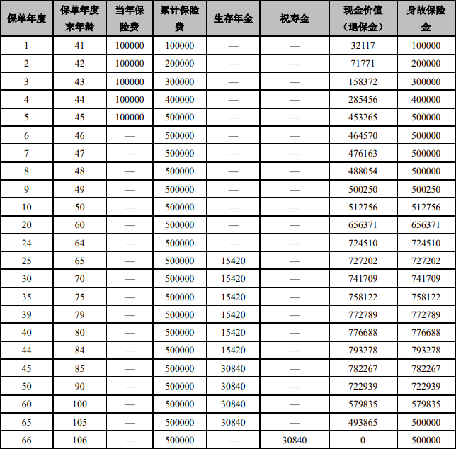 大家养老鑫享盈年金保险测评:年金递增+高额祝寿金,值得买吗?