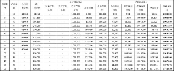 中意臻享一生(金典版)终身寿险(分红型)怎么样？100万保额多少钱