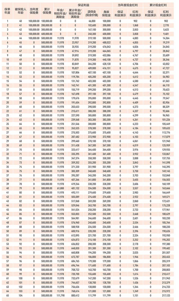 友邦永丰宝E款年金保险(分红型)介绍，10万5年交满期现金价值一览表