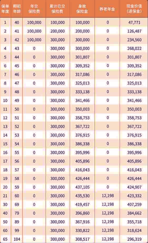 信泰如意怡享养老年金保险介绍，附40岁买领取养老钱现金价值一览表
