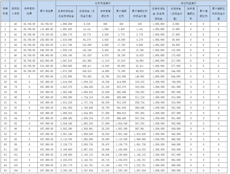 友邦传世经典2025终身寿险(分红型)条款+现金价值+产品亮点