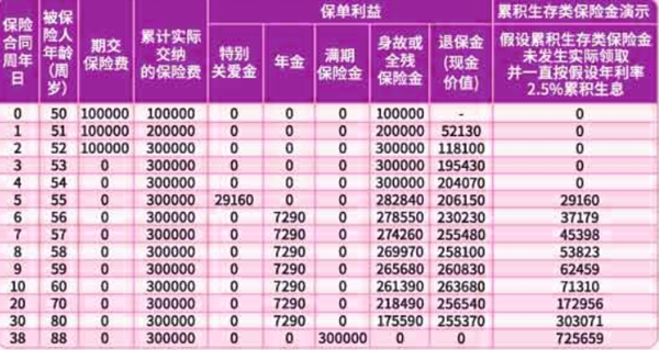 富德生命福如东海年金保险(尊享版)介绍，附3年交现金价值收益一览表