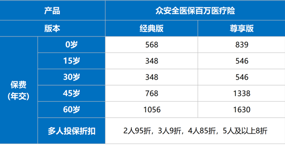 众安全医保百万医疗险产品介绍，30岁买348元起+保额600万保障