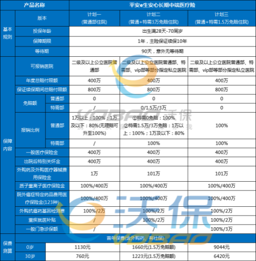 平安e生安心长期中端医疗险产品介绍，e生安心长期中端医疗险价格表