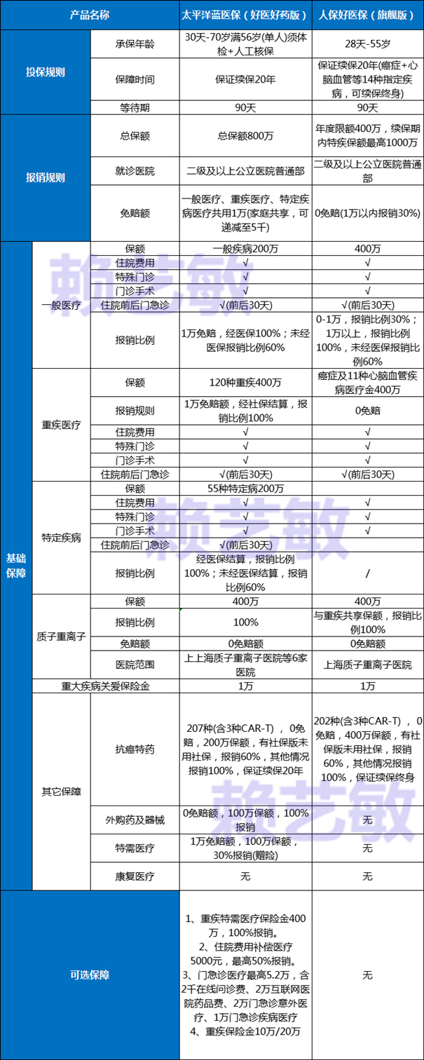 太平洋蓝医保(好医好药版)和人保好医保(旗舰版)怎么买最划算