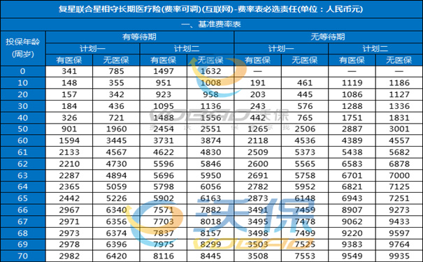 全网热推的【复星联合星相守百万医疗险】费率表+9大服务介绍