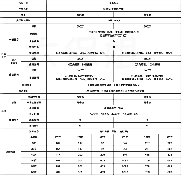 众惠相互长相安(普惠医疗版)介绍：30岁买167元起+保额600万保障