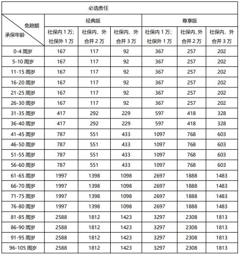 众惠相互长相安(普惠医疗版)介绍：30岁买167元起+保额600万保障