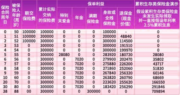 富德生命福如东海年金保险(美好生活版)介绍，50岁买养老钱收益一览表