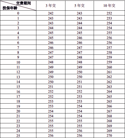 富德生命福如东海年金保险(美好生活版)介绍，50岁买养老钱收益一览表