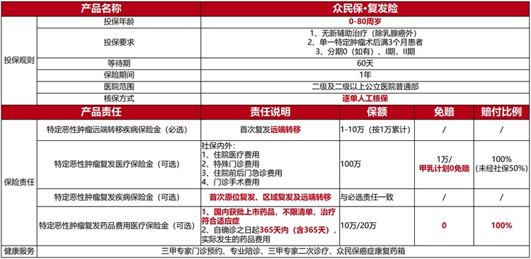 众安众民保癌症复发险怎么样？投保要求+保障内容+价格！