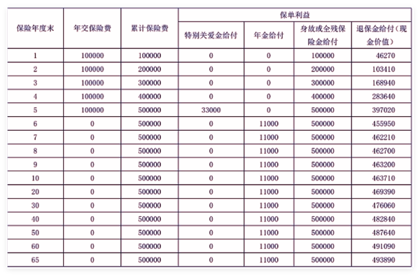 富德生命百岁金生年金保险产品介绍，10万5年交养老钱现金收益一览表