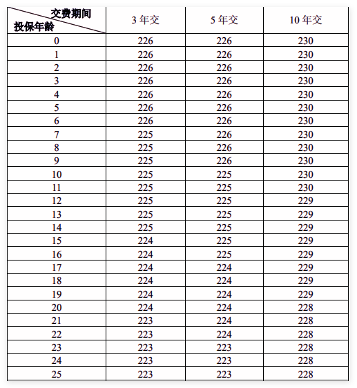 富德生命百岁金生年金保险产品介绍，10万5年交养老钱现金收益一览表