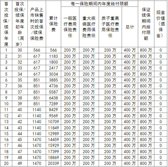 阳光人寿融和(安心版)B款长期医疗保险怎么样?多少钱一年