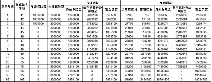 太平鸿福金生终身寿险（分红型）怎么样？值得买吗？附收益演示！