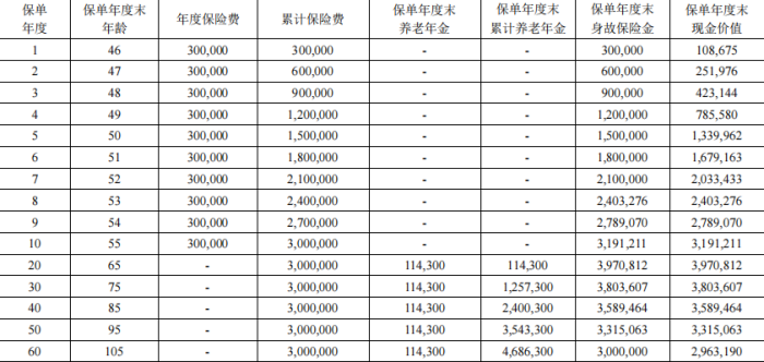 君康一生一世(芳华2号)养老年金保险介绍，收益演示+现金价值