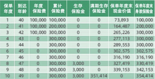 中融稳赢优选年金保险产品介绍，40岁买10年交满期现金价值一览表