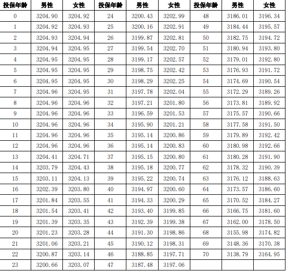 中融融耀年年两全保险(分红型)介绍，保6年最新满期现金价值一览表