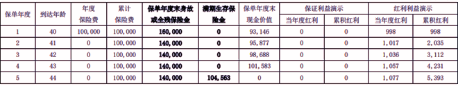 中融融悦享两全保险(分红型)介绍，附5年交最新满期现金价值一览表