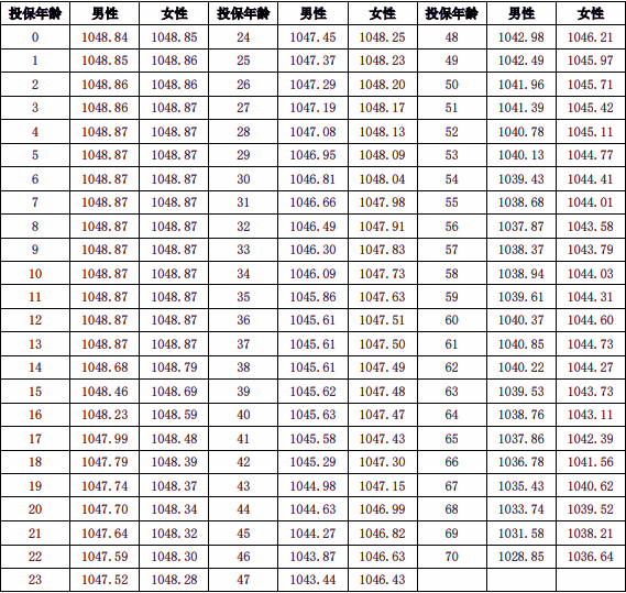 中融融悦享两全保险(分红型)介绍，附5年交最新满期现金价值一览表