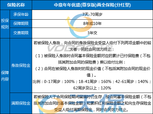 中意年年优盛(尊享版)两全保险(分红型)怎么样？条款+收益