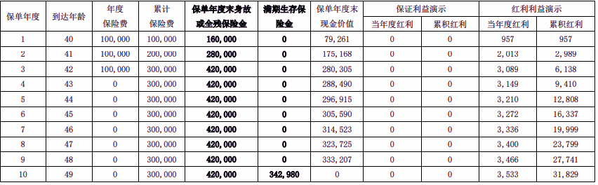 中融智选金生两全保险(分红型)介绍，附养老钱收益一览表+案例演示