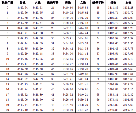 中融智选金生两全保险(分红型)介绍，附养老钱收益一览表+案例演示