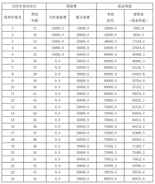 陆家嘴国泰光耀鸿福终身寿险怎么样?能领多少钱?现金价值+案例