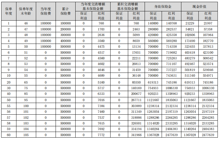 合众众享壹号终身寿险(分红型)怎么样？现金价值+条款+亮点