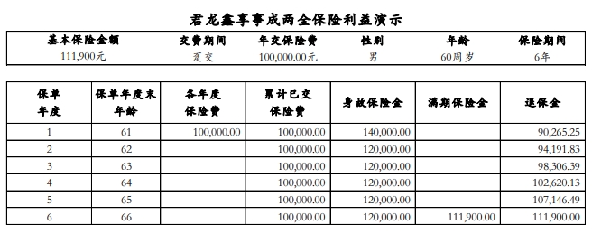 君龙鑫享事成两全保险条款怎么样？产品介绍+特点+案例演示