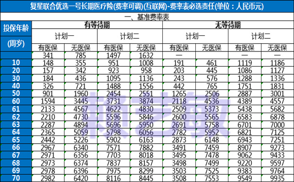 复星联合优选一号长期住院医疗险怎么样?保20年多少钱?价格表