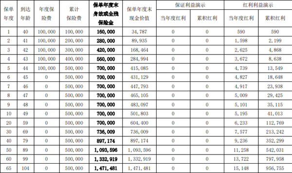 中融融享金生终身寿险(分红型)测评介绍，附40岁买5年交现金价值一览表