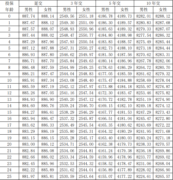 中融融享金生终身寿险(分红型)测评介绍，附40岁买5年交现金价值一览表