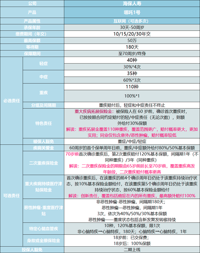 海保人寿哪吒1号重疾险测评介绍，哪吒1号重疾险投保案例介绍+价格表