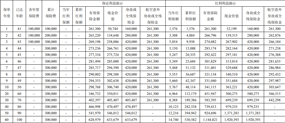 中意一生挚爱(传世版)终身寿险(分红型)条款+现金价值+亮点