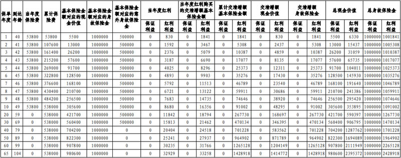 中邮挚爱相传终身寿险(分红型)怎么样?收益如何+保什么