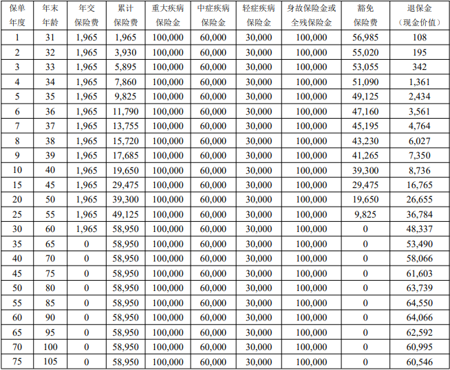 国富人寿小红花银行专属重疾险(互联网)介绍：30岁买投保案例介绍+价格