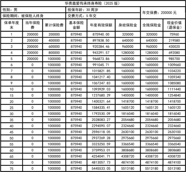 华贵鑫爱传承终身寿险(2025版)怎么样？5年交6年回本！附现价演示