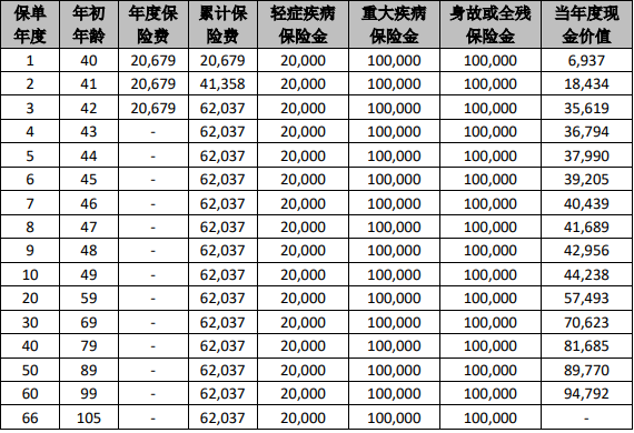 国联人寿康享一生重疾险产品介绍，康享一生重疾险案例介绍+费率表