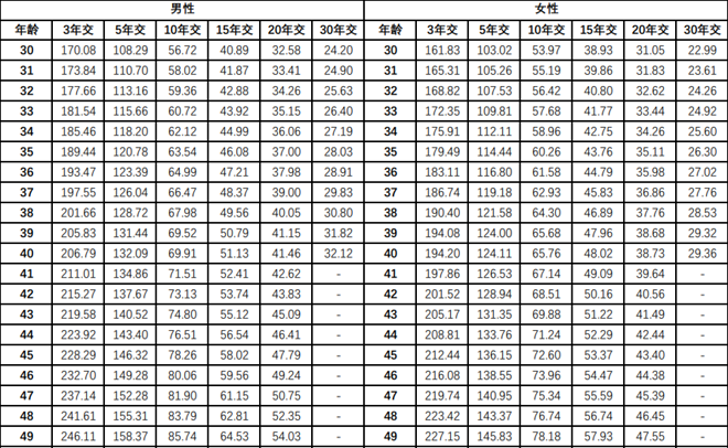 国联人寿康享一生重疾险产品介绍，康享一生重疾险案例介绍+费率表