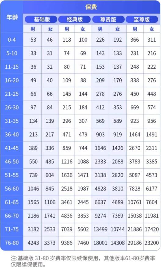 人保安心保一年期重疾险(免健告版)怎么样？能报销多少？附价格表