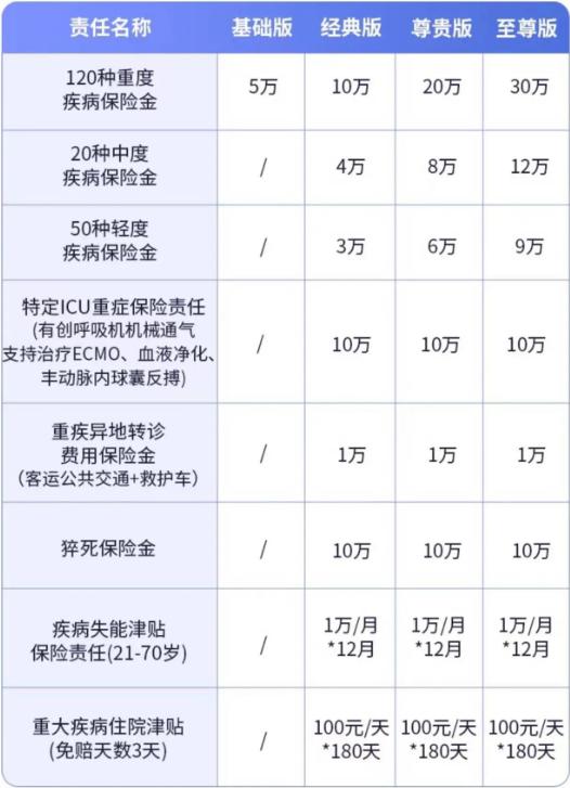 人保安心保一年期重疾险(免健告版)怎么样？能报销多少？附价格表