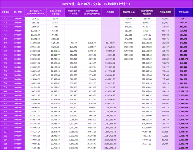 大家养老鑫佑所享三元星养老年金保险(分红型)(2025年现金价值收益表)